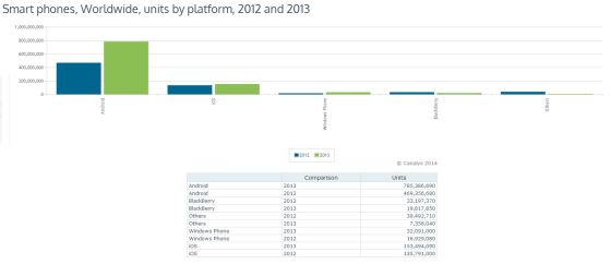 Smart phones, Worldwide, units by platform, 2012 and 2013- source Canalys - www.canalys.com
