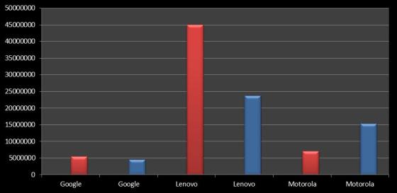 Smart phones, Worldwide, units by vendor Lenovo/Motorola/google, 2012 and 2013 - data from Canalys